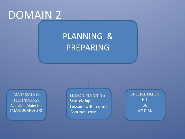 DOMAIN 2 PLANNING & PREPARING MATERIALS & TECHNOLOGY Available Materials SMARTBOARDS, SRS LESSON PLANNING