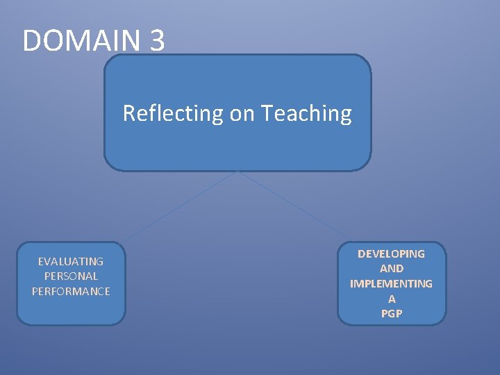 DOMAIN 3 Reflecting on Teaching EVALUATING PERSONAL PERFORMANCE DEVELOPING AND IMPLEMENTING A PGP 