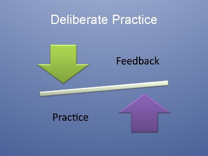 Deliberate Practice 