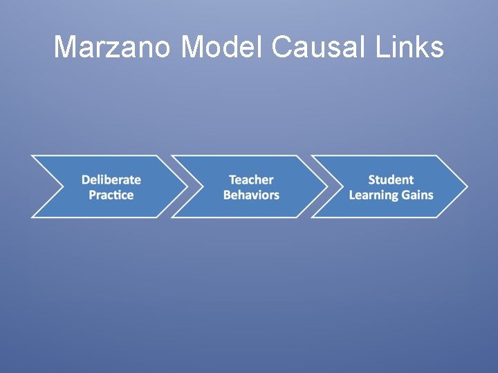 Marzano Model Causal Links 