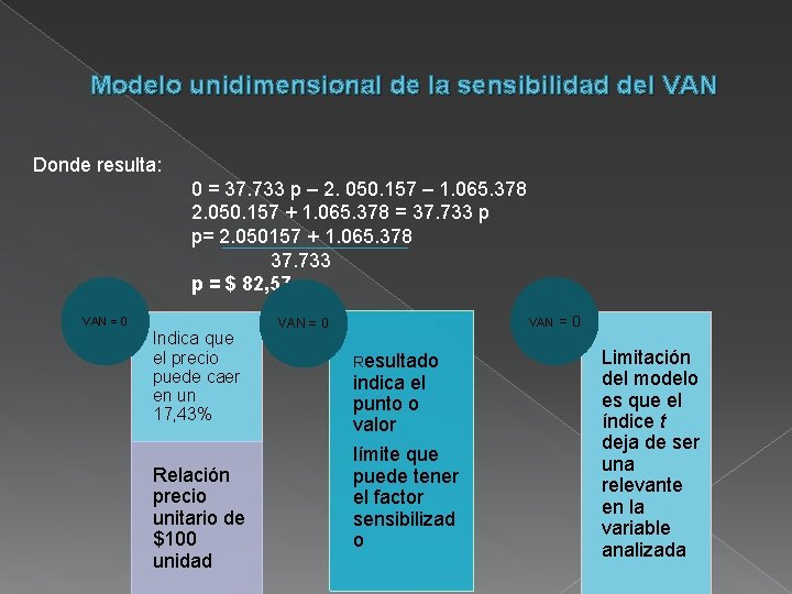 Modelo unidimensional de la sensibilidad del VAN Donde resulta: 0 = 37. 733 p