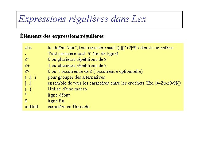 Expressions régulières dans Lex Éléments des expressions régulières abc. x* x+ x? (. .
