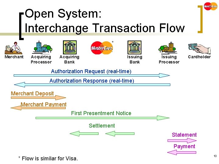 Open System: Interchange Transaction Flow * Merchant Acquiring Processor Acquiring Bank Issuing Processor Cardholder