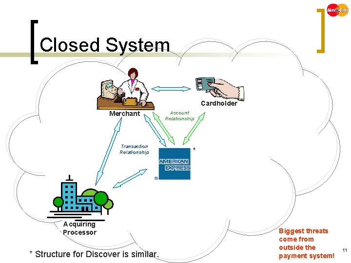 Closed System Cardholder Merchant Transaction Relationship Acquiring Processor * Structure for Discover is similar.