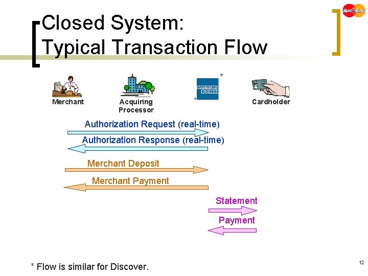 Closed System: Typical Transaction Flow * Merchant Acquiring Processor Cardholder Authorization Request (real-time) Authorization