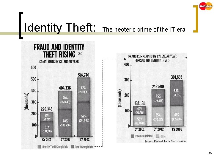 Identity Theft: The neoteric crime of the IT era 26 45 
