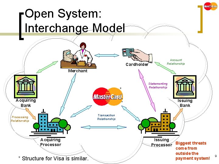 Open System: Interchange Model Cardholder Account Relationship Merchant * Acquiring Bank Statementing Relationship Issuing