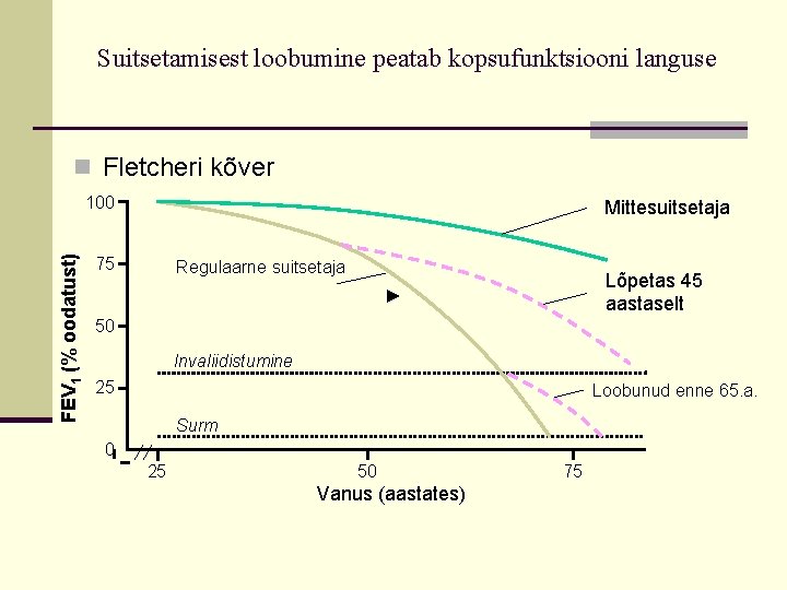 Suitsetamisest loobumine peatab kopsufunktsiooni languse n Fletcheri kõver FEV 1 (% oodatust) 100 Mittesuitsetaja Suitsetamisest loobumine peatab kopsufunktsiooni languse n Fletcheri kõver FEV 1 (% oodatust) 100 Mittesuitsetaja