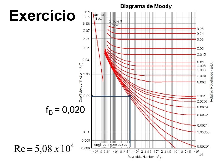 Exercício Diagrama de Moody f. D = 0, 020 14 