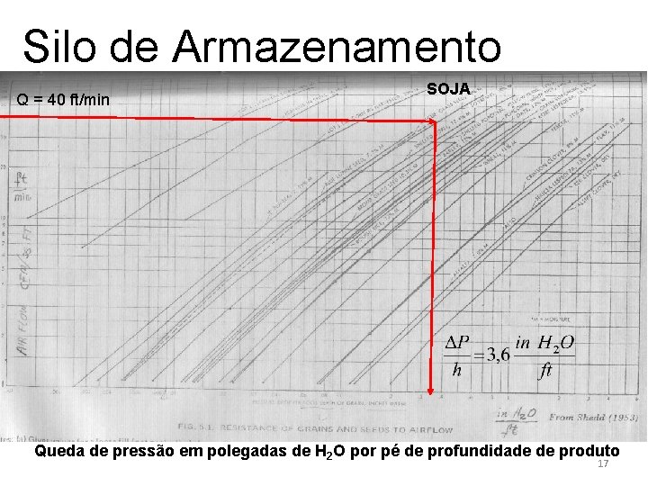 Silo de Armazenamento Q = 40 ft/min SOJA Queda de pressão em polegadas de