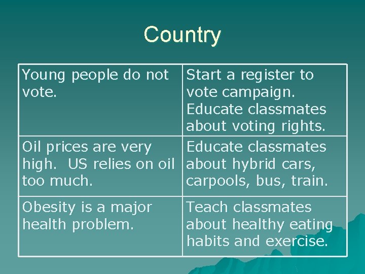 Country Young people do not Start a register to vote campaign. Educate classmates about