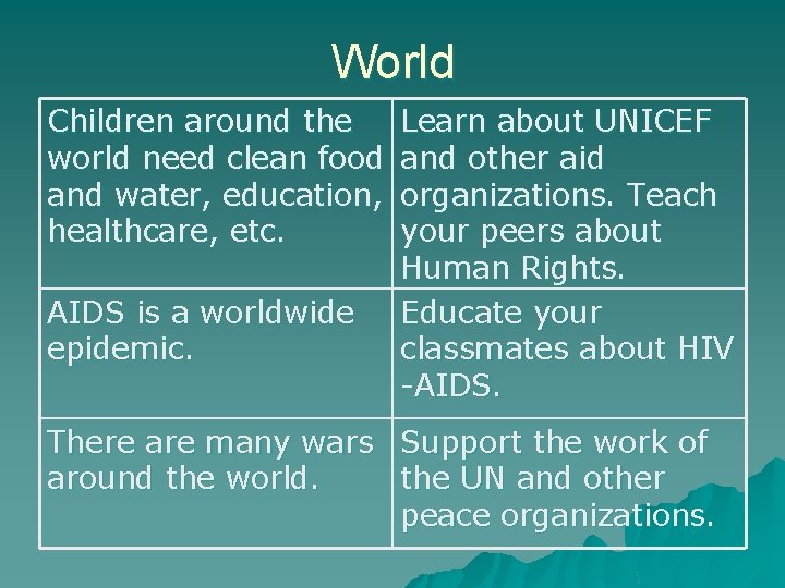 World Children around the Learn about UNICEF world need clean food and other aid