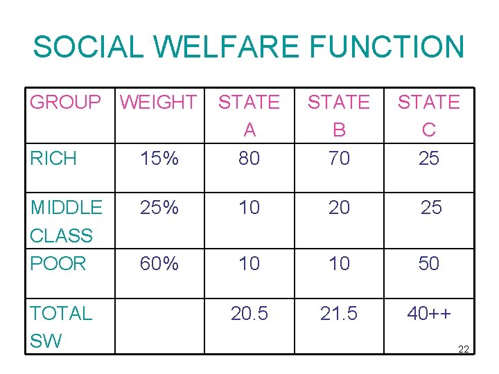 SOCIAL WELFARE FUNCTION GROUP WEIGHT RICH 15% STATE A 80 MIDDLE CLASS POOR 25%