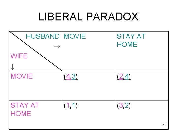 LIBERAL PARADOX HUSBAND MOVIE → WIFE ↓ MOVIE (4, 3) STAY AT HOME (3,