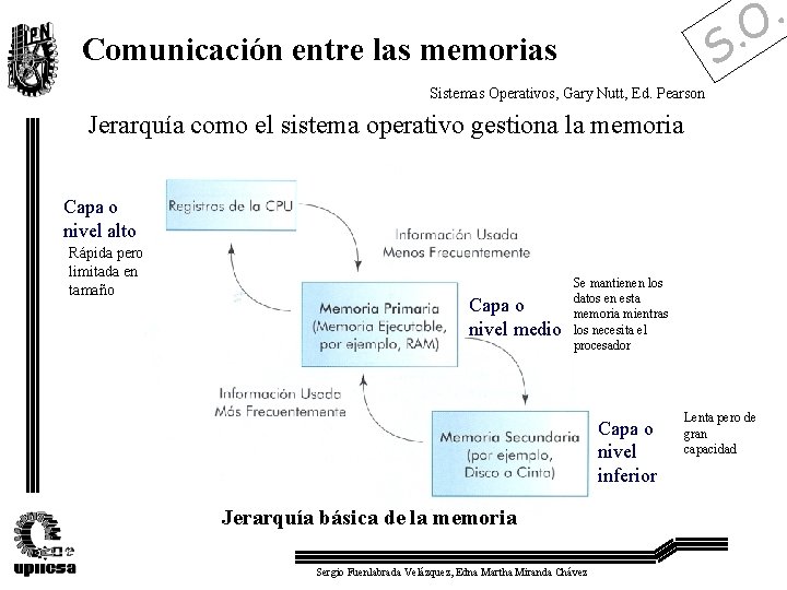 Sistemas Operativos Unidad III Administracin de la memoria