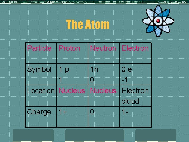 The Atom Particle Proton Neutron Electron Symbol 1 p 1 n 0 e 1