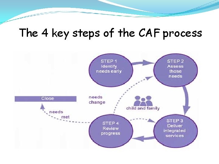 The 4 key steps of the CAF process 