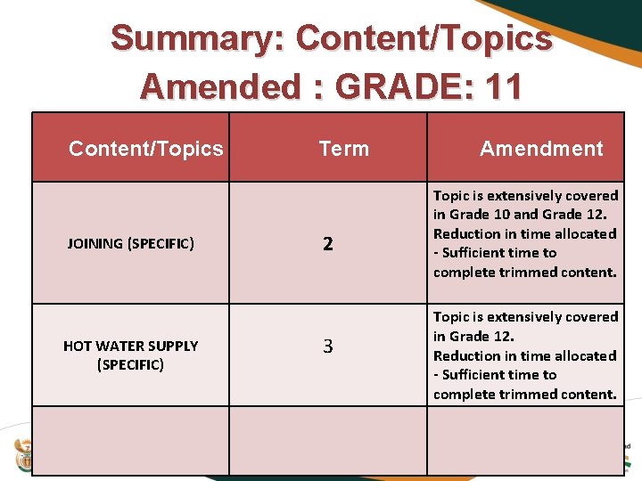 Summary: Content/Topics Amended : GRADE: 11 Content/Topics JOINING (SPECIFIC) HOT WATER SUPPLY (SPECIFIC) Term