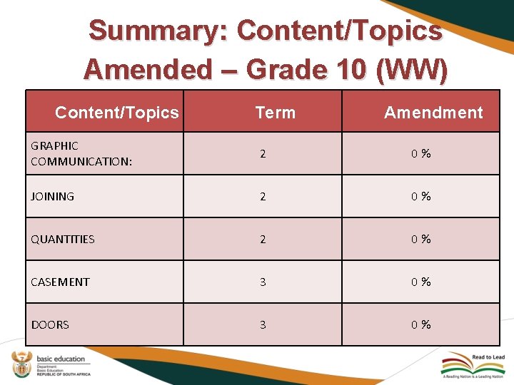 Summary: Content/Topics Amended – Grade 10 (WW) Content/Topics Term Amendment GRAPHIC COMMUNICATION: 2 0%
