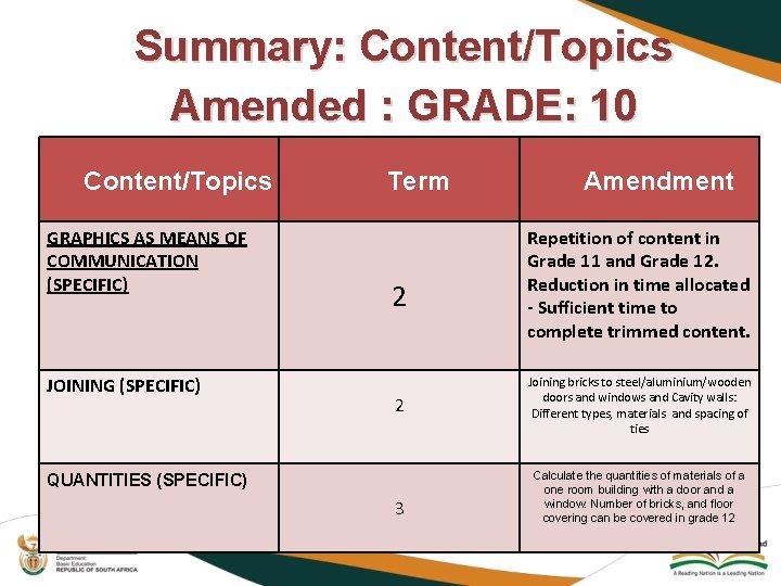 Summary: Content/Topics Amended : GRADE: 10 Content/Topics GRAPHICS AS MEANS OF COMMUNICATION (SPECIFIC) JOINING