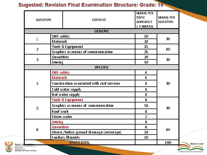 Sugested: Revision Final Examination Structure: Grade: 10 QUESTION CONTENT MARKS PER TOPIC (VARIANCE ±