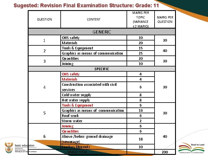 Sugested: Revision Final Examination Structure: Grade: 11 QUESTION CONTENT MARKS PER TOPIC (VARIANCE ±