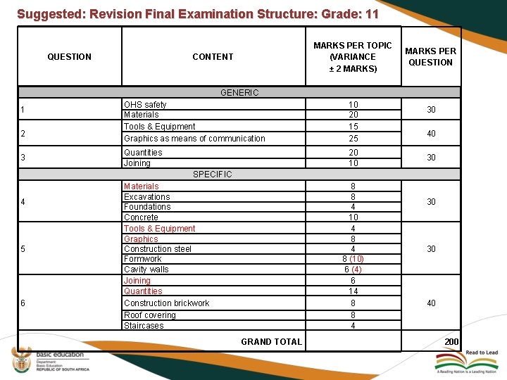 Suggested: Revision Final Examination Structure: Grade: 11 QUESTION MARKS PER TOPIC (VARIANCE ± 2