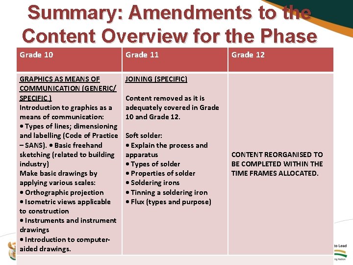 Summary: Amendments to the Content Overview for the Phase Grade 10 Grade 11 GRAPHICS