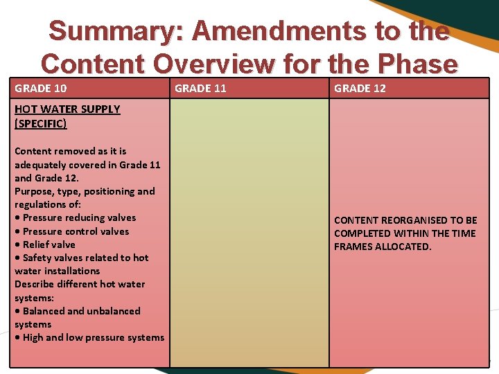 Summary: Amendments to the Content Overview for the Phase GRADE 10 GRADE 11 GRADE