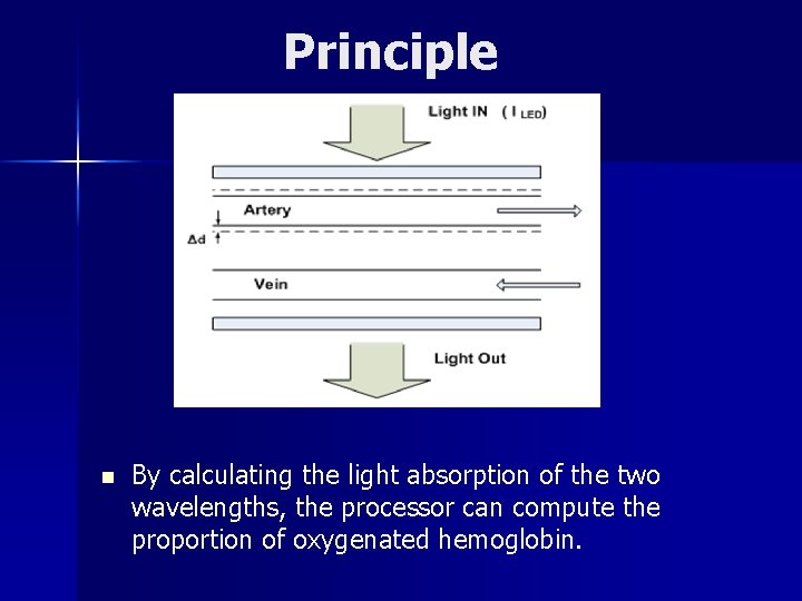 Principle n By calculating the light absorption of the two wavelengths, the processor can