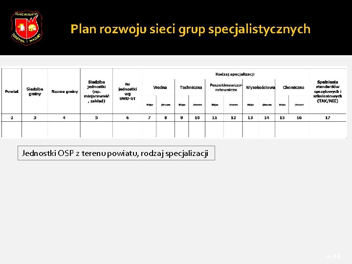 Plan rozwoju sieci grup specjalistycznych Jednostki OSP z terenu powiatu, rodzaj specjalizacji str. 48