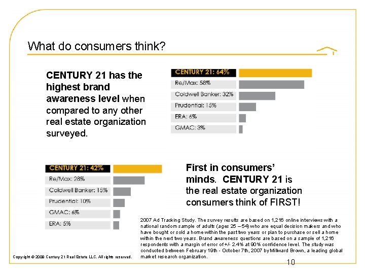What do consumers think? CENTURY 21 has the highest brand awareness level when compared