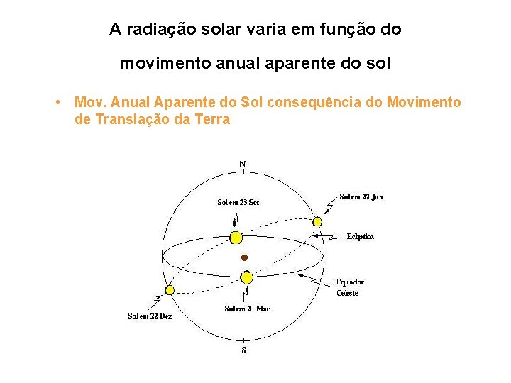 A radiação solar varia em função do movimento anual aparente do sol • Mov.