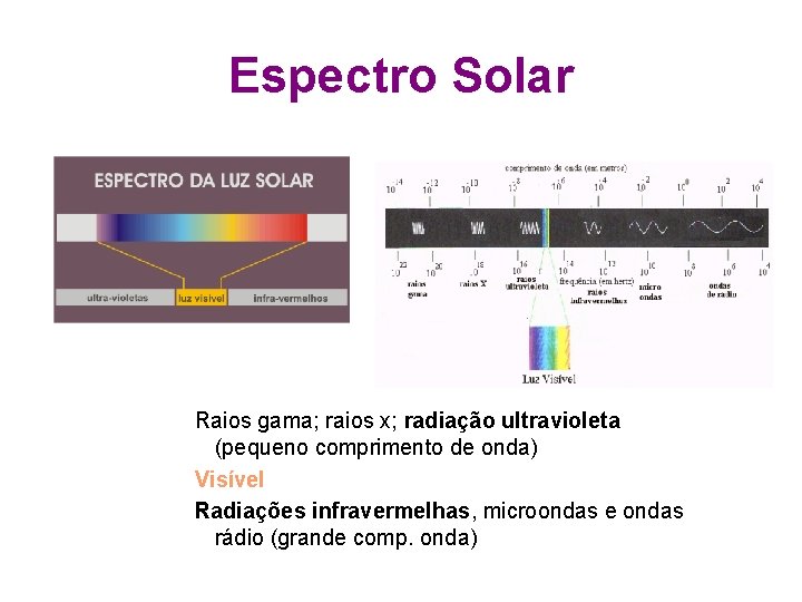 Espectro Solar Raios gama; raios x; radiação ultravioleta (pequeno comprimento de onda) Visível Radiações