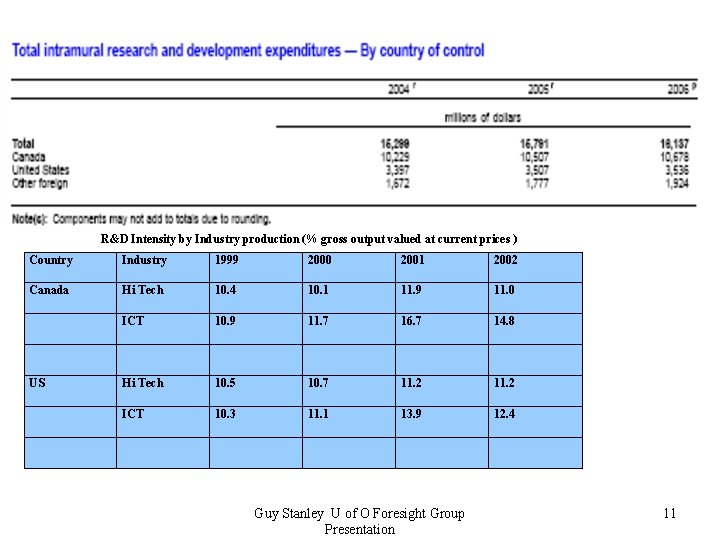 R&D Intensity by Industry production (% gross output valued at current prices ) Country