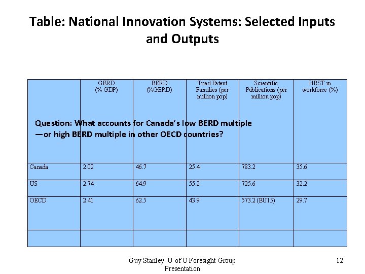 Table: National Innovation Systems: Selected Inputs and Outputs GERD (% GDP) BERD (%GERD) Triad