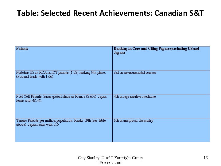 Table: Selected Recent Achievements: Canadian S&T Patents Ranking in Core and Citing Papers (excluding
