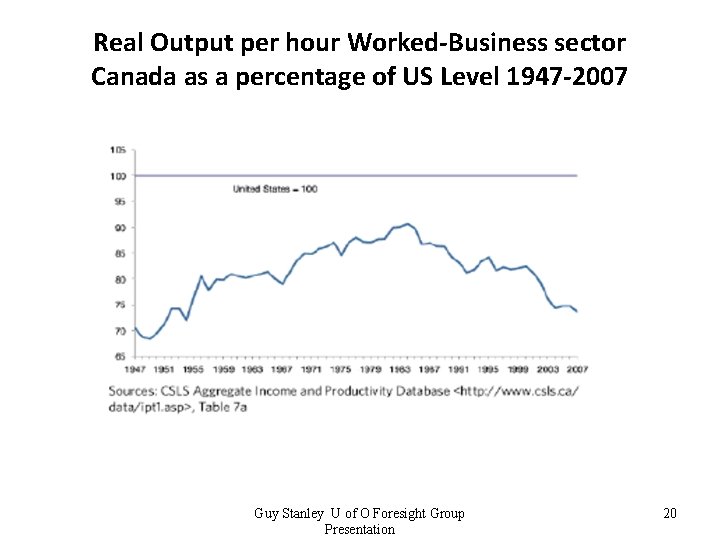 Real Output per hour Worked-Business sector Canada as a percentage of US Level 1947