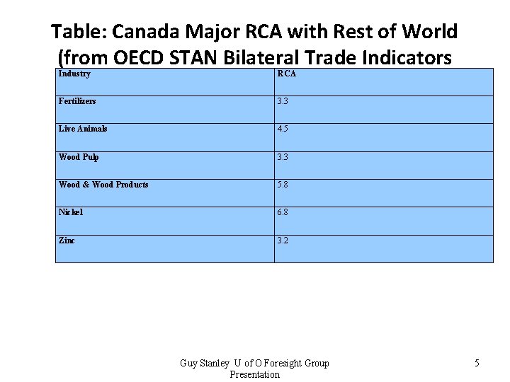 Table: Canada Major RCA with Rest of World (from OECD STAN Bilateral Trade Indicators