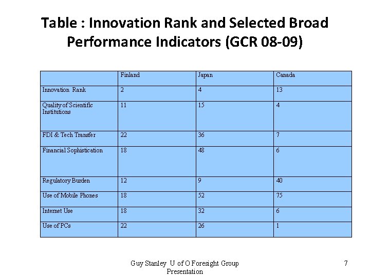 Table : Innovation Rank and Selected Broad Performance Indicators (GCR 08 -09) Finland Japan