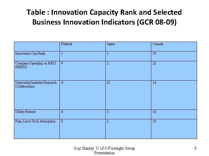 Table : Innovation Capacity Rank and Selected Business Innovation Indicators (GCR 08 -09) Finland