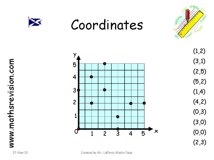 Coordinates (1, 2) www. mathsrevision. com y 27 -Nov-20 (3, 1) 5 (2, 5)
