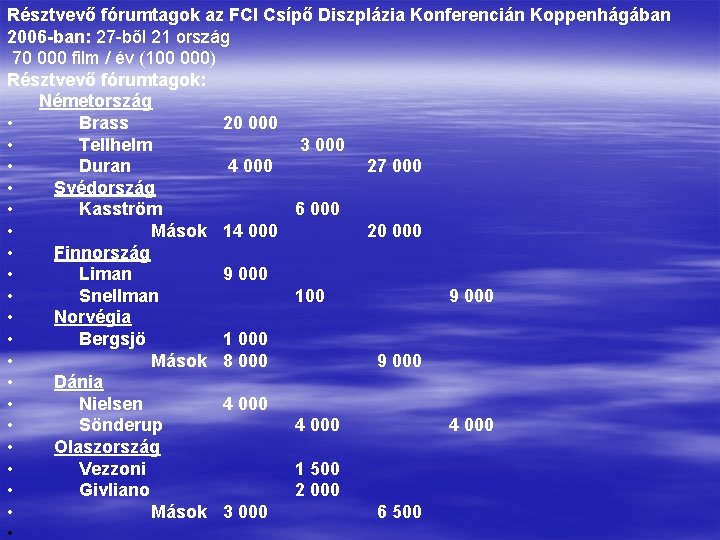 Résztvevő fórumtagok az FCI Csípő Diszplázia Konferencián Koppenhágában 2006 -ban: 27 ből 21 ország