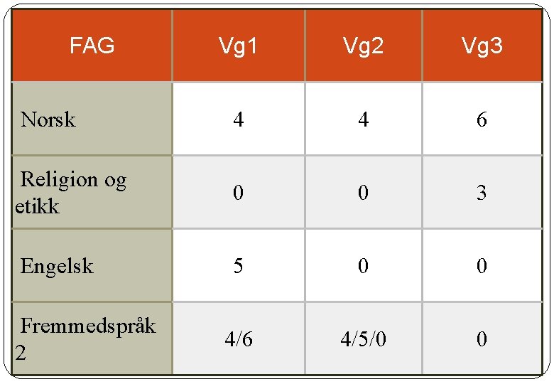 FAG Vg 1 Vg 2 Vg 3 Norsk 4 4 6 Religion og etikk FAG Vg 1 Vg 2 Vg 3 Norsk 4 4 6 Religion og etikk