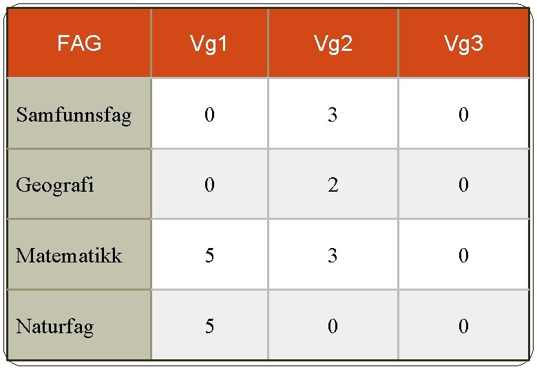FAG Vg 1 Vg 2 Vg 3 Samfunnsfag 0 3 0 Geografi 0 2 FAG Vg 1 Vg 2 Vg 3 Samfunnsfag 0 3 0 Geografi 0 2