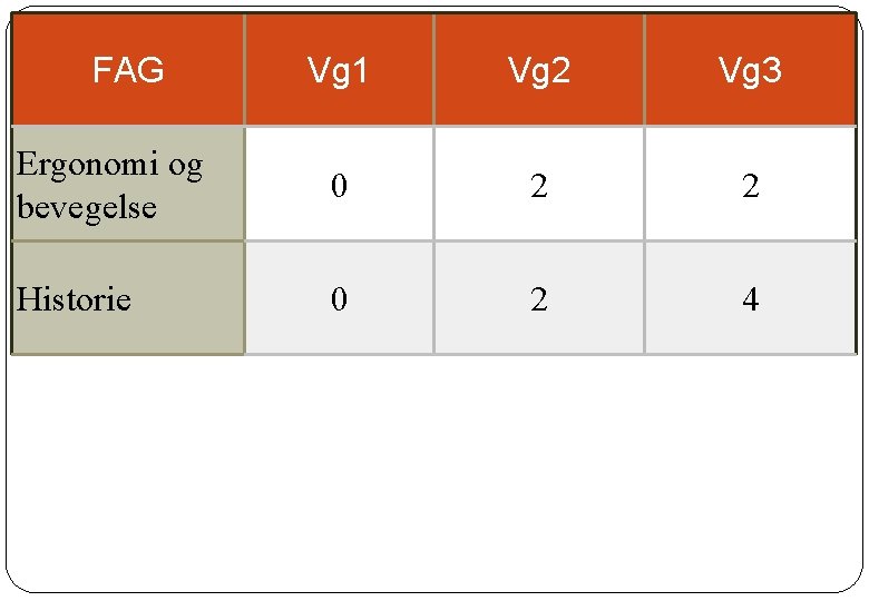 FAG Vg 1 Vg 2 Vg 3 Ergonomi og bevegelse 0 2 2 Historie FAG Vg 1 Vg 2 Vg 3 Ergonomi og bevegelse 0 2 2 Historie