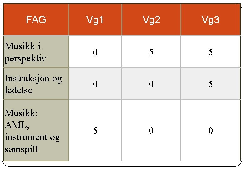FAG Vg 1 Vg 2 Vg 3 Musikk i perspektiv 0 5 5 Instruksjon FAG Vg 1 Vg 2 Vg 3 Musikk i perspektiv 0 5 5 Instruksjon
