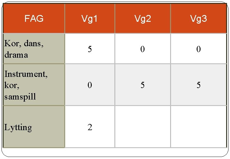 FAG Vg 1 Vg 2 Vg 3 Kor, dans, drama 5 0 0 Instrument, FAG Vg 1 Vg 2 Vg 3 Kor, dans, drama 5 0 0 Instrument,