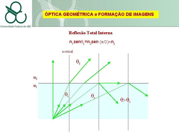 ÓPTICA GEOMÉTRICA e FORMAÇÃO DE IMAGENS Reflexão Total Interna n 1 sen c=n 2