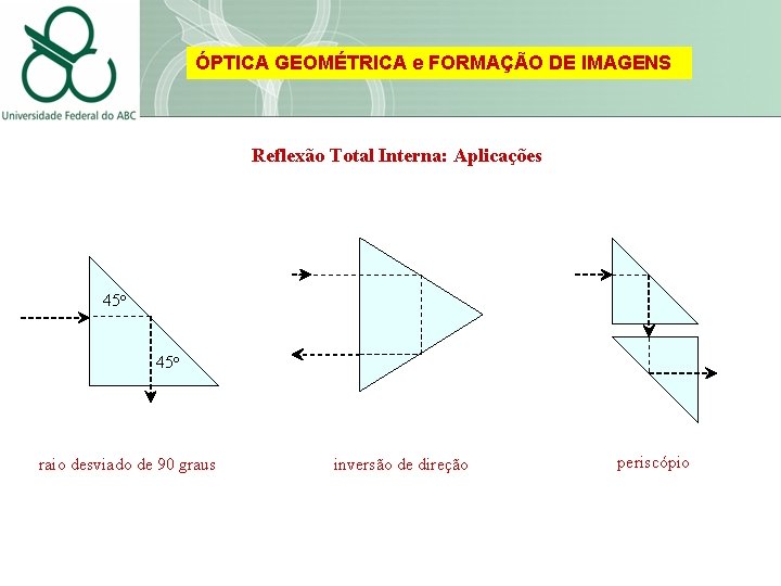 ÓPTICA GEOMÉTRICA e FORMAÇÃO DE IMAGENS Reflexão Total Interna: Aplicações 45 o raio desviado